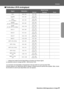 Page 61Résolutions daffichage prises en charge-59
Annexes
fOrdinateur (RVB analogique)
  indique les modes Format disponibles en fonction de chaque signal. 
La résolution prise en charge est 854 × 480 (format 16:9).
*La connexion est impossible si léquipement nest pas doté dun port de sortie VGA.
Dautres signaux non répertoriés dans le tableau ci-dessus peuvent parfois être projetés. Mais, toutes 
les fonctions ne seront pas disponibles avec ces signaux.
SignalRésolutionMode Format
NormalSqueezeZoom
EGA 640 ×...