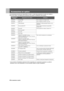 Page 6260-Accessoires en optionAppendix.fm3/9/04
Accessoires en option
Les accessoires suivants sont disponibles en option.
 La liste des accessoires en option est valable à 
partir davril 2004. Les détails des accessoire s sont sujets à modification sans préavis.
* Une procédure dinstallation spéciale doit être re spectée pour suspendre le projecteur au plafond. 
Adressez-vous à votre distribut eur si vous souhaitez réaliser ce type dinstallation.
Référence de 
la pièceDésignation de la pièceUtilisation...