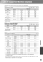 Page 4745
Appendix
List of Supported Monitor Displays
Depending on the setting, the output screen resolution will change slightly.
Component Video
*Letterbox signal
Composite Video/S-Video
*Letterbox signal
RGB Video/Computer
*1 Connection is not possible if the equipment does not have a VGA output port.
*2 Letterbox signal
It may be possible to project signals which are not listed in the above table. However, not all 
functions may be supportable with such signals.
  : Aspect     Units: Dots...