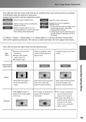 Page 2119
Basic Image Quality Adjustments
Image Quality Adjustments
SqueezeNormalZoom
Living Room
Natural
Theatre
Theatre 
Black 1
Dynamic
Theatre 
Black 2
Input signals will be projected 
at the same width as the 
projectors panel resolution. Black bands will appear at 
the left and right of the 
images.Input signals will be projected 
at the same height as the 
projectors panel resolution.
If 4:3 images are projected, 
the top and bottom of the 
images will be truncated.
If images with subtitles are...