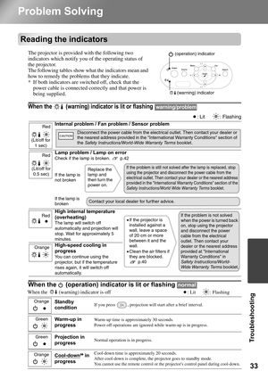 Page 3533
Troubleshooting
Problem Solving
Reading the indicators
The projector is provided with the following two 
indicators which notify you of the operating status of 
the projector.
The following tables show what the indicators mean and 
how to remedy the problems that they indicate.
* If both indicators are switched off, check that the 
power cable is connected correctly and that power is 
being supplied.
When the  (warning) indicator is lit or flashing 
When the   (operation) indicator is lit or flashing...