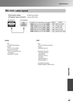 Page 4947
Specifications
Appendix
RS-232C cable layout
Safety
USA
UL60950 Third Edition
Canada
CSA C22.2 No.60950
European Community
The Low Voltage Directive 
(73/23/EEC)
IEC60950 3
rd Edition
EMC
USA
FCC Part 15B Class B (DoC)
Canada
ICES-003 Class B
European Community
The EMC Directive 
(89/336/EEC)
EN55022, Class B
EN55024
IEC/EN61000-3-2
IEC/EN61000-3-3
Australia/New Zealand
AS/NZS CISPR 22:2002 Class B
•Connector shape: D-Sub 9-pin (male)
•Projector input connector: Control (RS-232C)
(PC serial...