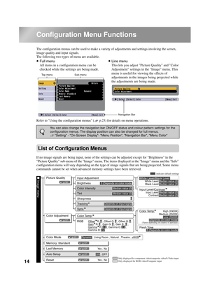 Page 1614
Configuration Menu Functions
The configuration menus can be used to make a variety of adjustments and settings involving the screen, 
image quality and input signals. 
The following two types of menu are available.
Refer to Using the configuration menus ( p.23) for details on menu operations.
List of Configuration Menus
If no image signals are being input, none of the settings can be adjusted except for Brightness in the 
Picture Quality sub-menu of the Image menu. The items displayed in the Image...