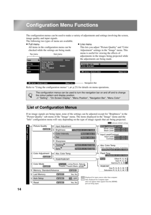 Page 1614
TW500_English
Configuration Menu Functions
The configuration menus can be used to make a variety of adjustments and settings involving the screen, 
image quality and input signals. 
The following two types of menu are available.
Refer to Using the configuration menus ( p.23) for details on menu operations.
List of Configuration Menus
If no image signals are being input, none of the settings can be adjusted except for Brightness in the 
Picture Quality sub-menu of the Image menu. The items displayed in...