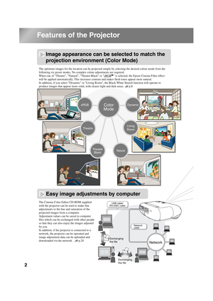 Page 42
TW500_English
Features of the Projector
Easy image adjustments by computer
The optimum images for the location can be projected simply by selecting the desired colour mode from the 
following six preset modes. No complex colour adjustments are required.
When one of Theatre, Natural, Theatre Black or sRGB    is selected, the Epson Cinema Filter effect 
will be applied automatically. This increases contrast and makes flesh tones appear more natural.
In addition, if you select Dynamic or Living Room, the...