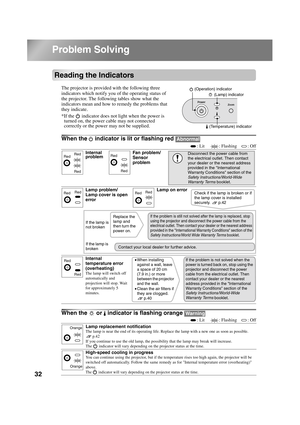 Page 3432
TW500_English
Problem Solving
Reading the Indicators
The projector is provided with the following three 
indicators which notify you of the operating status of 
the projector. The following tables show what the 
indicators mean and how to remedy the problems that 
they indicate.
*If the   indicator does not light when the power is 
turned on, the power cable may not connected 
correctly or the power may not be supplied.
When the  indicator is lit or flashing red 
When the   or   indicator is flashing...