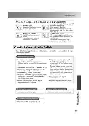 Page 3533
Problem Solving
Troubleshooting
TW500_English
When the   indicator is lit or flashing green or orange 
When the Indicators Provide No Help
If any of the following problems occur and the indicators do not offer a solution, refer to the pages 
given for each problem.
                                             : Lit      : Flashing    : Off
Standby mode
If you press  , projection will start 
after warm-up is complete.
Projection in progress
Normal operation is in progress.
*If the Button Illumination...