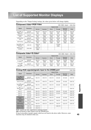 Page 4745
Appendix
TW500_English
List of Supported Monitor Displays
Depending on the Output Scalingsettings, the values given below will change slightly.
Component Video/RGB Video
Composite Video/S-Video
Analog-RGB signals/signals input to the [HDMI] port
MAC signals are only supported in analogue format.
correspond to input signals from the [HDMI] port.
It may be possible to project signals which are not listed in the above table. However, some 
functions may be limited in that case.
  : Aspect     Units:...