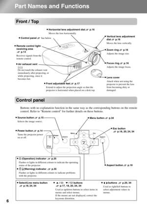 Page 86
Part Names and Functions
Front / Top
Control panel
Buttons with no explanation function in the same way as the corresponding buttons on the remote
control. Refer to Remote control for further details on these buttons.
•Front adjustable feet p.17
Extend to adjust the projection angle so that the 
projector is horizontal when placed on a desk top.
•Control panelSee below
•Air exhaust vent
•Remote control light-
receiving area 
p.13
Receives signals from the 
remote control.
•Vertical lens adjustment...