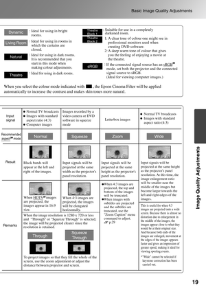 Page 2119
Basic Image Quality Adjustments
Image Quality Adjustments
Living Room
Natural
Theatre
Dynamic: Ideal for using in bright 
rooms.
: 
Ideal for using in rooms in 
which the curtains are 
closed.
: Ideal for using in dark rooms. 
It is recommended that you 
start in this mode when 
making colour adjustments.
: Ideal for using in dark rooms.
When you select the colour mode indicated with        , the Epson Cinema Filter will be applied 
automatically to increase the contrast and makes skin tones more...