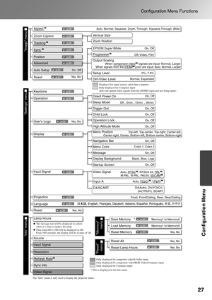 Page 2927
Configuration Menu Functions
Configuration Menu
ÉXÉäÅ[ÉvÉÇÅ[Éh
ì¸óÕâšëúìx
Memory1 to Memory9p.33
p.33
p.34
p.34
Memory1 to Memory9
0%, 7.5%
EPSON Super White
*
p.29
p.29
p.29
p.29
p.30
p.30
p.32
Input A
D4/SCART
Auto, YCbCr   , YPbPr   
D4(Auto), D4(YCbCr),
D4(YPbPr), SCART Auto, NTSC   , NTSC4.43, PAL   ,
M-PAL, N-PAL, PAL60, SECAM   
p.33
p.31
p.33
p.33
p.31
p.31
p.33
p.33
p.32
p.31
Image menu Settings menu
AspectAuto, Normal, Squeeze, Zoom, Through, Squeeze Through, Wide
Zoom Caption...