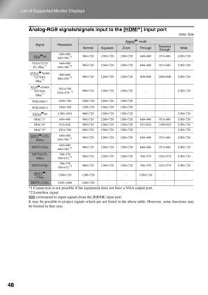 Page 5048
List of Suppor ted Monitor Displays
Analog-RGB signals/signals input to the [HDMI ] input port
*1 Connection is not possible if the equipment does not have a VGA output port.
*2 Letterbox signal
correspond to input signals from the [HDMI] input port.
It may be possible to project signals which are not listed in the above table. However, some functions may
be limited in that case.
Units: Dots
SignalResolutionAspect mode
NormalSqueezeZoomThroughSqueeze 
throughWide
VGA60640×480
640×360 *2960×720...