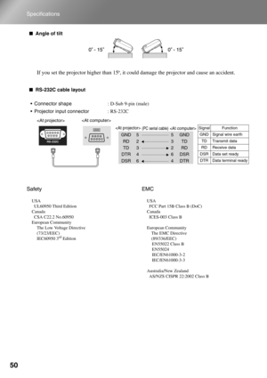 Page 5250
Specifications
■Angle of tilt
If you set the projector higher than 15º, it could damage the projector and cause an accident.
■RS-232C cable layout
Safety
USA
  UL60950 Third Edition
Canada
  CSA C22.2 No.60950
European Community
The Low Voltage Directive
(73/23/EEC)
IEC60950 3
rd Edition
EMC
USA
  FCC Part 15B Class B (DoC)
Canada
  ICES-003 Class B
European Community
    The EMC Directive
    (89/336/EEC)
EN55022 Class B
EN55024
IEC/EN61000-3-2
IEC/EN61000-3-3
Australia/New Zealand
  AS/NZS CISPR...
