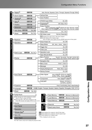 Page 2927
Configuration Menu Functions
Configuration Menu
ÉXÉäÅ[ÉvÉÇÅ[Éh
ì¸óÕâšëúìx
Memory1 to Memory9p.33
p.33
p.34
p.34
Memory1 to Memory9
0%, 7.5%
EPSON Super White
*
p.29
p.29
p.29
p.29
p.30
p.30
p.32
Component
D/SCART
Auto, YCbCr   , YPbPr   
D(Auto), D(YCbCr),
D(YPbPr), SCART Auto, NTSC   , NTSC4.43, PAL   ,
M-PAL, N-PAL, PAL60, SECAM   
p.33
p.31
p.33
p.33
p.31
p.31
p.33
p.33
p.32
p.31
Image menu Settings menu
AspectAuto, Normal, Squeeze, Zoom, Through, Squeeze Through, Wide
Zoom Caption
TrackingVertical...