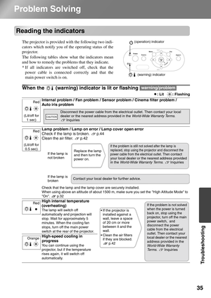 Page 3735
Troubleshooting
Problem Solving
Reading the indicators
The projector is provided with the following two indi-
cators which notify you of the operating status of the 
projector.
The following tables show what the indicators mean 
and how to remedy the problems that they indicate.
* If all indicators are switched off, check that the 
power cable is connected correctly and that the 
main power switch is on.
When the   (warning) indicator is lit or flashing 
: Lit    : Flashing
Internal problem / Fan...