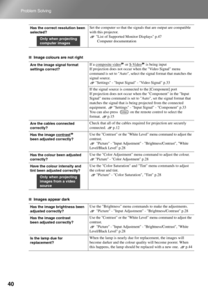 Page 4240
Problem Solving
■Image colours are not right
■Images appear dark
Has the correct resolution been 
selected?Set the computer so that the signals that are output are compatible 
with this projector.  
List of Supported Monitor Displays p.47 
Computer documentation
Are the image signal format 
settings correct?If a composite video  or S-Video  is being input
If projection does not occur when the Video Signal menu 
command is set to Auto, select the signal format that matches the 
signal source.
Settings...