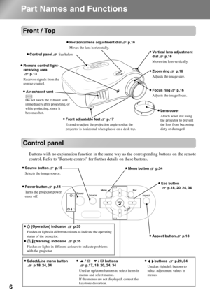 Page 86
Part Names and Functions
Front / Top
Control panel
Buttons with no explanation function in the same way as the corresponding buttons on the remote 
control. Refer to Remote control for further details on these buttons.
•Front adjustable feet p.17
Extend to adjust the projection angle so that the 
projector is horizontal when placed on a desk top.
•Control panelSee below
•Air exhaust vent
•Remote control light-
receiving area 
p.13
Receives signals from the 
remote control.
•Vertical lens adjustment...