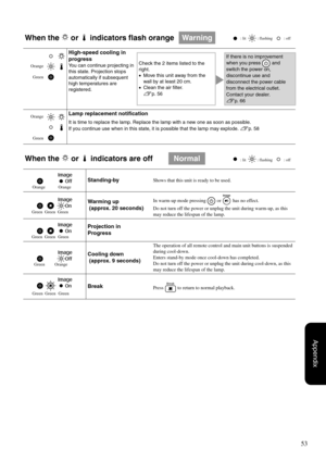 Page 5553
Appendix
When the   or   indicators flash orangeWarning : lit    : flashing    : off
High-speed cooling in 
progress
You can continue projecting in 
this state. Projection stops 
automatically if subsequent 
high temperatures are 
registered.Check the 2 items listed to the 
right.
•Move this unit away from the 
wall by at least 20 cm.
•Clean the air filter.
sp. 56
If there is no improvement 
when you press   and 
switch the power on, 
discontinue use and 
disconnect the power cable 
from the...
