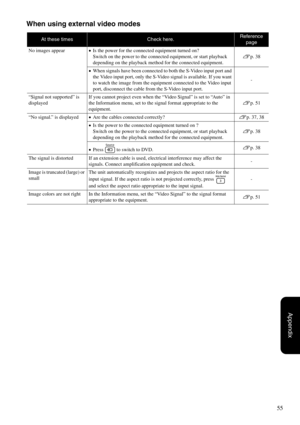 Page 5755
Appendix
When using external video modes
At these timesCheck here.Reference page
No images appear •Is the power for the connected equipment turned on?
Switch on the power to the connected  equipment, or start playback 
depending on the playback method for the connected equipment. s
p. 38
• When signals have been connected to both the S-Video input port and 
the Video input port, only the S-Video signal is available. If you want 
to watch the image from the equipm ent connected to the Video input...