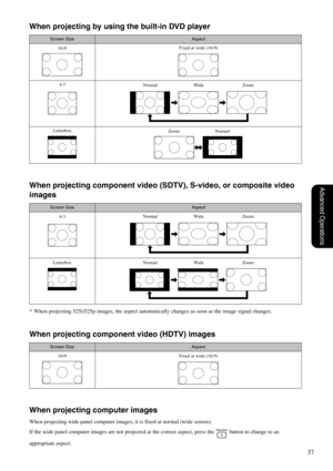 Page 3937
Advanced Operations
When projecting by using the built-in DVD player
When projecting component video (SDTV), S-video, or composite video 
images
* When projecting 525i/525p images, the aspect automatically changes as soon as the image signal changes.
When projecting component video (HDTV) images
When projecting computer images
When projecting wide panel computer images, it is fixed at normal (wide screen).
If the wide panel computer images are not projected at the correct aspect, press the  button to...