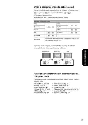 Page 4543
Advanced Operations
When a computer image is not projected
You can switch the output destination from the computer by holding down 
 and pressing   (the key is usually labeled   or  ). 
s Computer documentation
After switching, wait a few seconds for projection to start.
Depending on the computer, each time the key to change the output is 
pressed, the display status may also change as follows.
Functions available when in external video or 
computer mode
The following remote control buttons are...