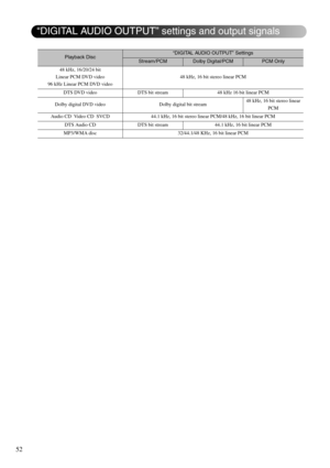 Page 5452
Playback Disc“DIGITAL AUDIO OUTPUT” Settings
Stream/PCMDolby Digital/PCMPCM Only
48 kHz, 16/20/24 bit
Linear PCM DVD video
96 kHz Linear PCM DVD video48 kHz, 16 bit stereo linear PCM
DTS DVD video DTS bit stream 48 kHz 16 bit linear PCM
Dolby digital DVD video Dolby digital bit stream48 kHz, 16 bit stereo linear 
PCM
Audio CD  Video CD  SVCD 44.1 kHz, 16 bit stereo linear PCM/48 kHz, 16 bit linear PCM
DTS Audio CD DTS bit stream 44.1 kHz, 16 bit linear PCM
MP3/WMA disc 32/44.1/48 KHz, 16 bit linear...