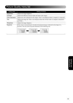 Page 5755
Settings and 
Adjustments
Setting ItemSetting Contents
BrightnessAdjusts the image brightness.
ContrastAdjusts the difference between light and shade in the images.
Color SaturationAdjusts the color saturation for the images. (This is not displayed when a computer is connected.)
TintAdjusts the image tint. (This is not displayed when the external video or computer connected is 
not NTSC.)
SharpnessAdjusts the image sharpness.
KeystoneIf the screen is not positioned vertically, the projected image is...