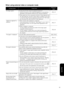 Page 6361
Appendix
When using external video or computer mode
At these timesCheck hereReference 
page
No images appear•Is the power for the connected equipment turned on?
Switch on the power to the connected equipment, or start playback 
depending on the playback method for the connected equipment.sp. 42
•When signals have been connected to both the S-Video input port and 
the Video input port, only the S-Video signal is available. If you want 
to watch the image from the equipment connected to the Video input...