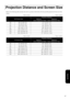 Page 6967
Appendix
Refer to the following table and place the unit in a position which allows the best possible projection for the size of the 
screen.
Units: cm (in.) Units: cm (fit.)
Units: cm (in.) Units: cm (fit.)
Projection Distance and Screen Size
16:9 Screen Size
Projection Distance
Minimum                                Maximum
(Zoom Adjustment Wide) - (Zoom Adjustment Tele)
30” 66 x 37 (26 x 15) 73 - 111 (2.4 - 3.7)
40” 89 x 50 (35 x 20) 99 - 149 (3.2 - 4.9)
60” 130 x 70 (51 x 28) 149 - 225 (4.9 -...