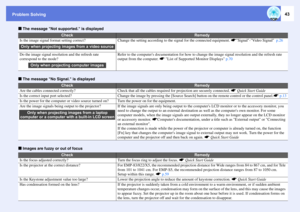 Page 43Problem Solving
43
f
The message Not supported. is displayed
f
The message No Signal. is displayed
f
Images are fuzzy or out of focus
Check
Remedy
Is the image signal format setting correct?
Change the setting according to the signal for the connected equipment. sSignal-Video Signal  p.26
Do the image signal resolution and the refresh rate 
correspond to the mode?
Refer to the computers documentation for how to change the image signal resolution and the refresh rate 
output from the computer. sList of...