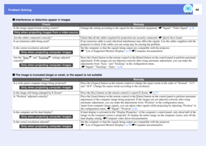 Page 44Problem Solving
44
f
Interference or distortion appear in images
f
The image is truncated (large) or small, or the aspect is not suitable
Check
Remedy
Is the image signal format setting correct?
Change the setting according to the signal for the connected equipment. sSignal-Video Signal  p.26
Are the cables connected correctly?
Check that all the cables required for projection are securely connected. sQuick Start Guide
Is an extension cable being used?
If an extension cable is used, electrical...