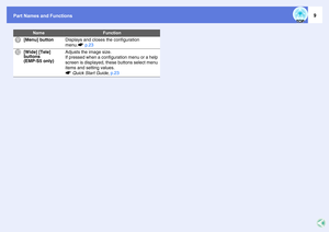 Page 9Part Names and Functions
9
I
[Menu] button
Displays and closes the configuration 
menu.sp.23
J
[Wide] [Tele] 
buttons 
(EMP-S5 only)
Adjusts the image size.
If pressed when a configuration menu or a help 
screen is displayed, these buttons select menu 
items and setting values.
sQuick Start Guide, p.23
Name
Function 