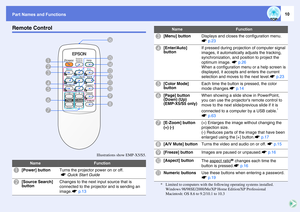 Page 10Part Names and Functions
10
Remote Control
Illustrations show EMP-X5/S5.
Name
Function
A
[Power] button
Turns the projector power on or off.
 sQuick Start Guide
B
[Source Search] 
button
Changes to the next input source that is 
connected to the projector and is sending an 
image.sp.13
B A
K N
H
G C
I D
E
FJ P
L M O
C
[Menu] button
Displays and closes the configuration menu. 
sp.23
D
[Enter/Auto] 
button
If pressed during projection of computer signal 
images, it automatically adjusts the tracking,...