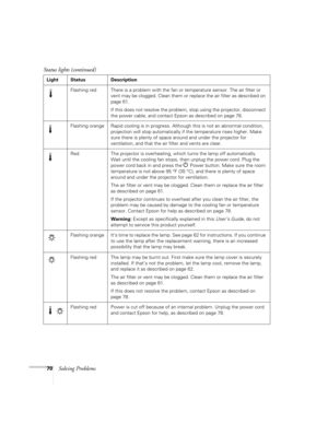 Page 7070Solving Problems
Flashing red  There is a problem with the fan or temperature sensor. The air filter or 
vent may be clogged. Clean them or replace the air filter as described on 
page 61.
If this does not resolve the problem, stop using the projector, disconnect 
the power cable, and contact Epson as described on page 78.
Flashing orange Rapid cooling is in progress. Although this is not an abnormal condition, 
projection will stop automatically if the temperature rises higher. Make 
sure there is...