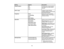 Page 84

Setting
 Options
 Description

Closed
Caption
 Off
 Controls
useofclosed captions
 and
selects theclosed caption
 CC1

channel

CC2

Users
Logo
 –
 Creates
ascreen thatthe
 projector
displaystoidentify itself
 and
enhance security
 Projection
 Front
 Selects
theway theprojector
 faces
thescreen sothe image is
 Front/Ceiling

oriented
correctly
 Rear

Rear
Ceiling
 Operation
 Direct
Power On
 Selects
variousoperation options
 Sleep
Mode
 Direct
Power On:turns onthe
 projector
whenyouplug itin
 Sleep...