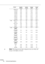 Page 119Technical Specifications
        
98
♦Note: The frequencies of some computers may not allow the 
image to be display correctly.
SXGA3_85 1280 1024 91.15 85.02
*UXGA48I 1600 1200 62.50 48.04
*UXGA60 1600 1200 75.00 60.00
*UXGA65 1600 1200 81.25 65.00
*UXGA70 1600 1200 87.50 70.00
*UXGA75 1600 1200 93.75 75.00
*UXGA80 1600 1200 100.00 80.00
*UXGA85 1600 1200 106.25 85.00
Mac MACLC13 640 480 35.00 66.67
MAC16 832 624 49.73 74.55
MAC19-60 1024 768 48.19 59.28
MAC19 1024 768 60.24 74.93
MAC21 1152 870...