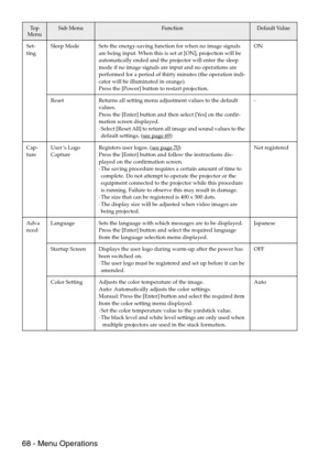 Page 7068 - Menu Operations
Set-
tingSleep Mode Sets the energy-saving function for when no image signals 
are being input. When this is set at [ON], projection will be 
automatically ended and the projector will enter the sleep 
mode if no image signals are input and no operations are 
performed for a period of thirty minutes (the operation indi-
cator will be illuminated in orange).
Press the [Power] button to restart projection.ON
Reset Returns all setting menu adjustment values to the default 
values.
Press...