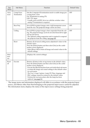 Page 71 Menu Operations - 69
· The image menu and information displayed will differ in accordance with the projected input 
source, and Menus other than that belonging to the projected input source cannot be adjusted.
·The information menu displays the status of the input source settings being projected.
Adva
ncedComp2 Sync 
TerminationSets the Computer #2 termination mode to enable image pro-
cessing from a Port.
On: Terminated in analog (75)
OFF: TTL input
·Usually used at [OFF]. Set at on with the switcher...