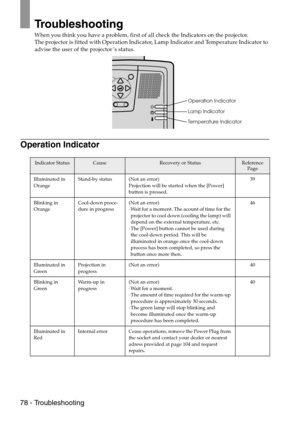Page 8078 - Troubleshooting
Troubleshooting
When you think you have a problem, first of all check the Indicators on the projector.
The projector is fitted with Operation Indicator, Lamp Indicator and Temperature Indicator to 
advise the user of the projector’s status.
Operation Indicator
Indicator StatusCauseRecovery or StatusReference 
Page
Illuminated in 
OrangeStand-by status (Not an error)
Projection will be started when the [Power] 
button is pressed.39
Blinking in 
OrangeCool-down proce-
dure in...