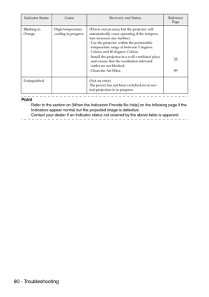 Page 8280 - Troubleshooting
Point
·Refer to the section on [When the Indicators Provide No Help] on the following page if the 
Indicators appear normal but the projected image is defective.
·Contact your dealer if an Indicator status not covered by the above table is apparent.
Blinking in 
OrangeHigh-temperature 
cooling in progress(This is not an error, but the projector will 
automatically cease operating if the tempera-
ture increases any further.)
·Use the projector within the permissible 
temperature range...