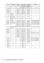 Page 2826 - Connecting the projector to a computer
SignalRefresh Rate 
(Hz)Resolution 
(Dots) Pixels (dots) 
Used During 
Resizing Dis-
play (Resize 
On) Pixels (dots) 
Used During 
Real Display 
(Resize Off) Remarks
PC98
640
×4001366×854640×400
VGACGA
640
×4001366×854640× 400
VGAEGA
640
× 3501366×748640×350
VGA 60
640
× 4801366×1024 640× 480
VESA 72/75/85/
100/120640
×4801366×1024 640×480
SVGA 56/60/72/75/
85/100/120800
×6001366×1024 800×600
XGA 43i/60/70/75/
85/1001024
×7681366×1024 1024× 768
SXGA 70/75/85
11...