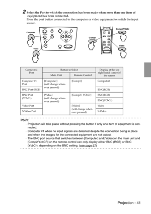 Page 43 Projection - 41
2Select the Port to which the connection has been made when more than one item of
 equipment has been connected.
Press the port button connected to the computer or video equipment to switch the input 
source.
Point
·Projection will take place without pressing the button if only one item of equipment is con-
nected.
·Computer #1 when no input signals are detected despite the connection being in place 
and when the images for the connected equipment are not output.
·The BNC port source...