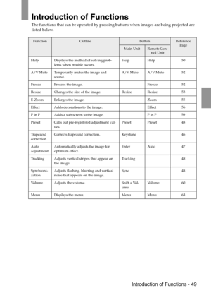 Page 51 Introduction of Functions - 49
Introduction of Functions
The functions that can be operated by pressing buttons when images are being projected are 
listed below.
FunctionOutlineButtonReference 
Page
Main UnitRemote Con-
trol Unit
Help Displays the method of solving prob-
lems when trouble occurs.Help Help 50
A/V Mute Temporarily mutes the image and 
sound.A/V Mute A/V Mute 52
Freeze Freezes the image. Freeze 52
Resize Changes the size of the image. Resize Resize 53
E-Zoom Enlarges the image. Zoom 55...