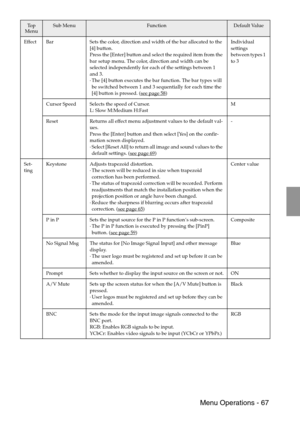 Page 69 Menu Operations - 67
Effect Bar Sets the color, direction and width of the bar allocated to the 
[4] button.
Press the [Enter] button and select the required item from the 
bar setup menu. The color, direction and width can be 
selected independently for each of the settings between 1 
and 3.
·The [4] button executes the bar function. The bar types will 
be switched between 1 and 3 sequentially for each time the 
[4] button is pressed. (see page 58
)Individual
settings 
between types 1 
to 3
Cursor...