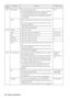 Page 6866 - Menu Operations
Video Video Signal Sets the video signal method.
Press the [Enter] button and select the required setting from 
the video signal method selection menu displayed.
·The video signal method will be automatically set up in the 
[Auto] mode, but do not use the [Auto] mode for the PAL 
system (60Hz).Auto
Reset Returns all image menu adjustment values to the default val-
ues.
Press the [Enter] button and then select [Yes] on the confir-
mation screen displayed.
·Select [Reset All] to return...