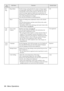 Page 7068 - Menu Operations
Set-
tingSleep Mode Sets the energy-saving function for when no image signals 
are being input. When this is set at [ON], projection will be 
automatically ended and the projector will enter the sleep 
mode if no image signals are input and no operations are 
performed for a period of thirty minutes (the operation indi-
cator will be illuminated in orange).
Press the [Power] button to restart projection.ON
Reset Returns all setting menu adjustment values to the default 
values.
Press...