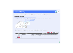 Page 117116
Problem SolvingIf you are having a problem with the projector, first check the projectors indicators while referring to Reading the Indicators below.
If the indicators do not show clearly what the problem might be, refer to When the Indicators Provide No Help.    p.120Reading the Indicators
The projector is provided with the following three indicators. These indicators notify you of the operating status of the projector.
The following tables show what the indicators mean and how to remedy the...