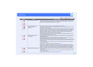 Page 118117
Problem Solving Problem Solving
Fan related error/Sensor error Stop using the projector, disconnect the power cable from the electrical outlet, and contact your 
dealer or the nearest address provided in the International Warranty Conditions section of the 
Safety Instructions/World-Wide Warranty Terms booklet.
Lamp cover is open error./
Lamp timer failure/
Lamp outTake out the lamp and check if it is broken. Replacing the Lamp   p.133
If the lamp is not broken, put it back in and then turn the power...