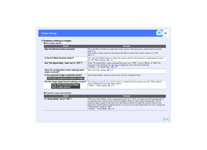 Page 122121
Problem Solving Problem Solving
 No images appear
 Projection stops automatically
Problems relating to images
Check
Remedy
Was the [Power] button pressed?Press the [Power] button on either the remote control or the projectors control panel to turn the 
power on.
The remote control cannot be used unless the [R/C] switch of the remote control is at ON. 
 p.42Is the A/V Mute function active?
Press the [A/V Mute] button on either the remote control or the projectors control panel to cancel 
the A/V Mute...