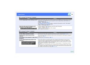 Page 123122
Problem Solving Problem Solving
 The message Not Supported. is displayed.
 The message No Signal. is displayed.
Check
Remedy
Are the image signal format settings correct?If the signal from the video source which is connected to the [BNC] ports of the projector is being 
projected, use the BNC Input menu command to select the signal format which matches the 
connected signal source.
Setting - BNC Input   p.86
If a composite video
 or S-Video
 source is connected to the projector, use the Video Signal...